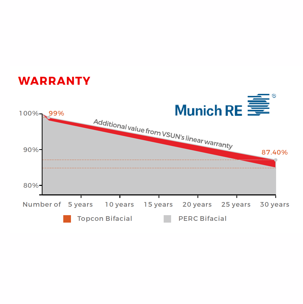 Vsun 480W Bifacial Solar Panel | PERC Cell Technology