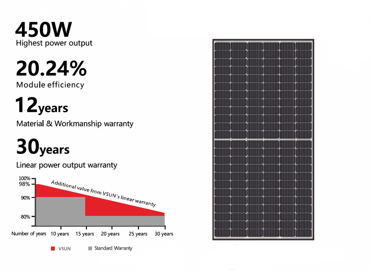 Vsun 450W BiFacial Solar Panel PERC Cell TechnologyVSUN450144BMHDG