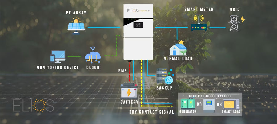 Elios Inversa 1510 hybrid inverter system diagram with solar panels, battery, grid, smart meter, backup power and monitoring.